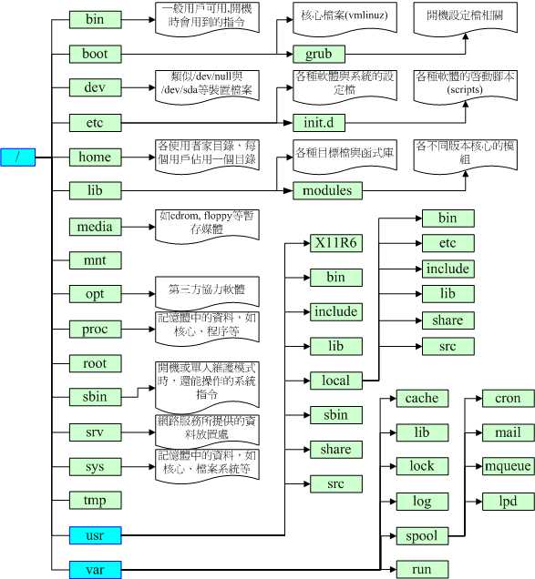 Linux文件目录和权限