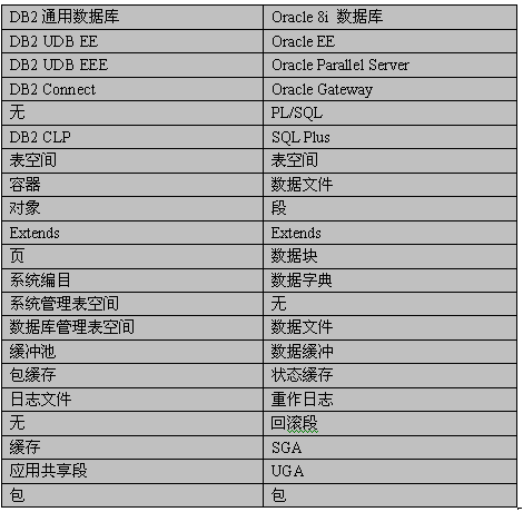 oracle text db2,从Oracle 到DB2（一）