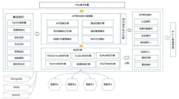 企业级API网关，RestCloud核心模块