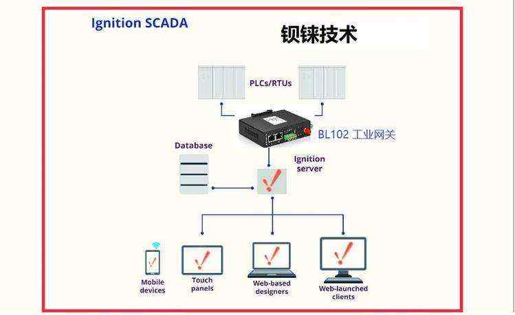 钡铼技术发布BL102 工业智能网关支持Ignition SCADA