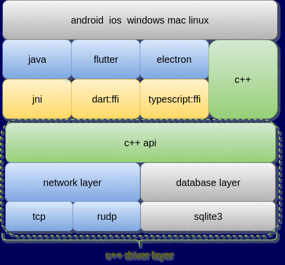 xmsgim 0.0.1 发布，XMSGIM 去中心化即时通信基础设施