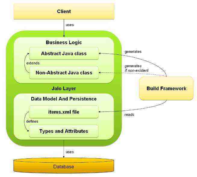 SAP CRM的Genil层和Hybris的jalo模型是什么