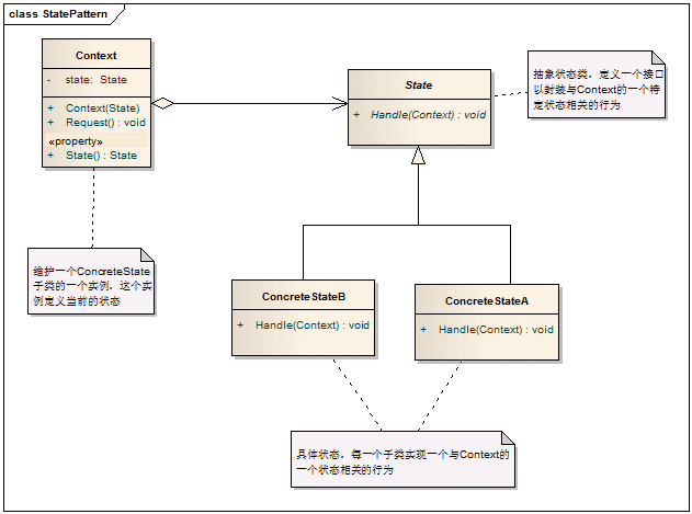 C#设计模式读书笔记之状态模式（State Pattern）