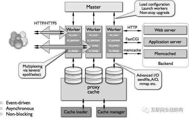 一张图，搞懂web服务器Nginx的内部技术架构