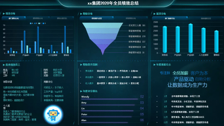 部门年终总结大屏太难做&＃xff1f;FVS开发模式用起来&＃xff0c;附年终报告模板