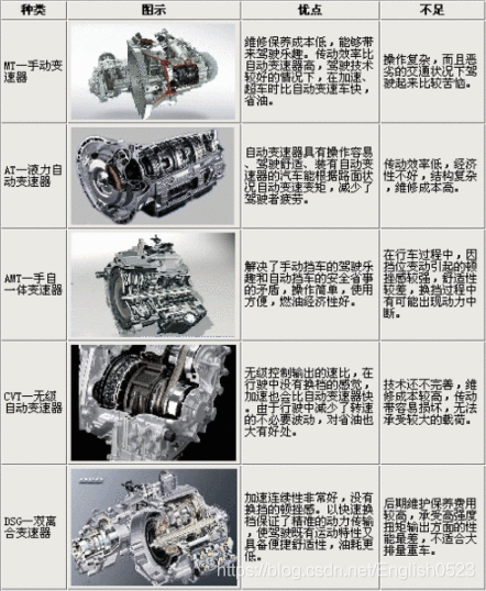 《【汽车技术】五种变速箱的特点以及优劣》