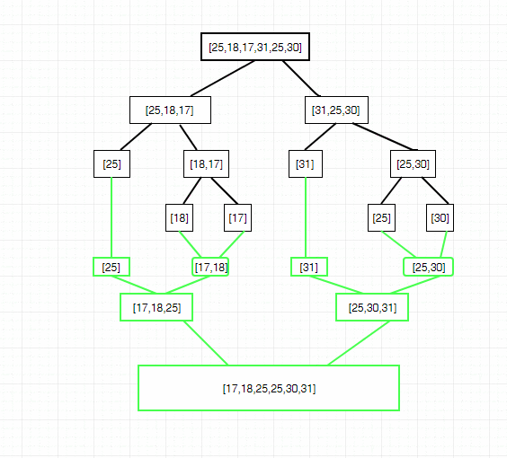 《js合并排序算法的道理及简朴demo》