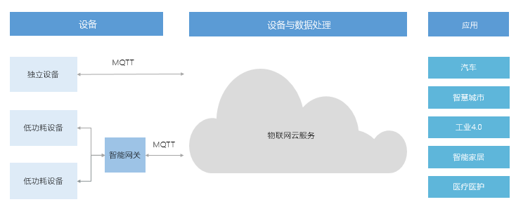 MQTT通讯协议学习