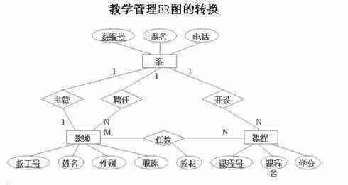 《E-R图向关系模型的转换实例详解》