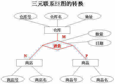 《E-R图向关系模型的转换实例详解》