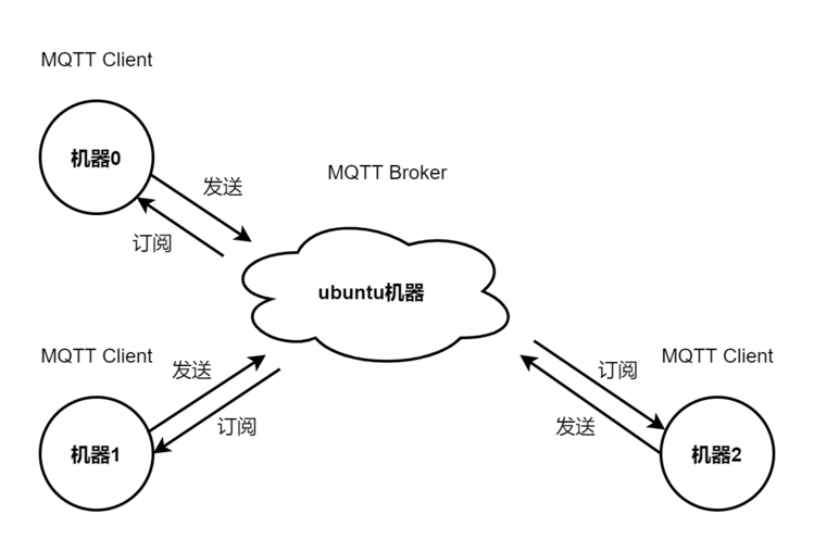 极智开发 | ubuntu 搭建 MQTT Broker