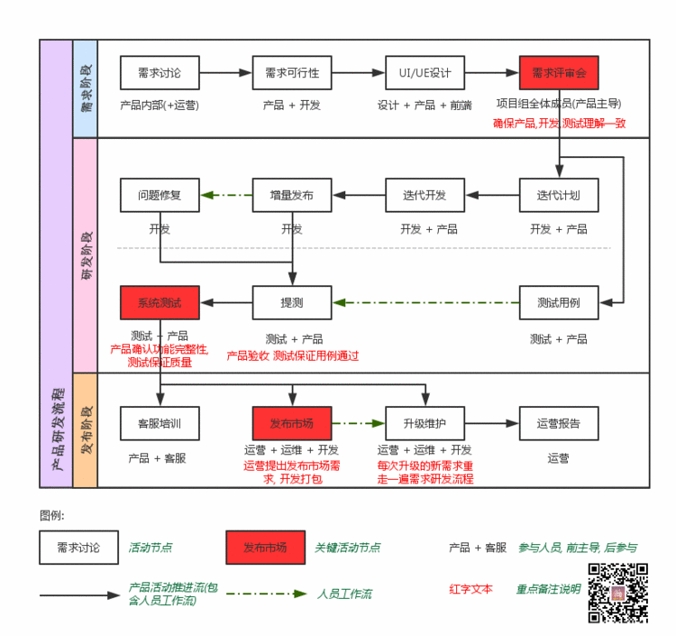 《浅谈移动互联网产品App的研发流程》