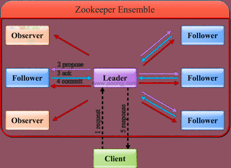 《Zookeeper简介与架构》