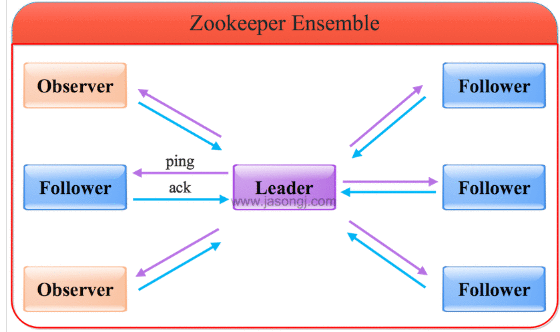 《Zookeeper简介与架构》