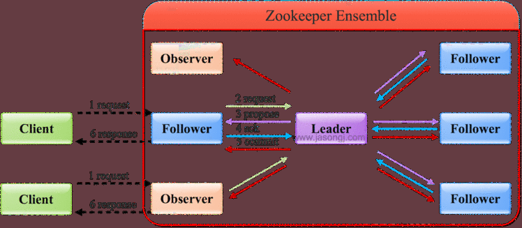 《Zookeeper简介与架构》