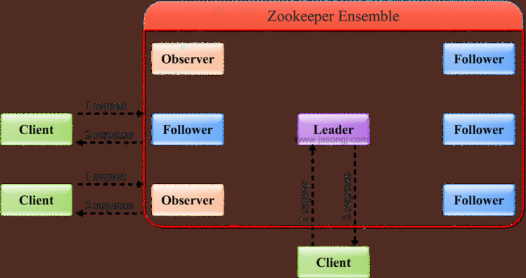 《Zookeeper简介与架构》