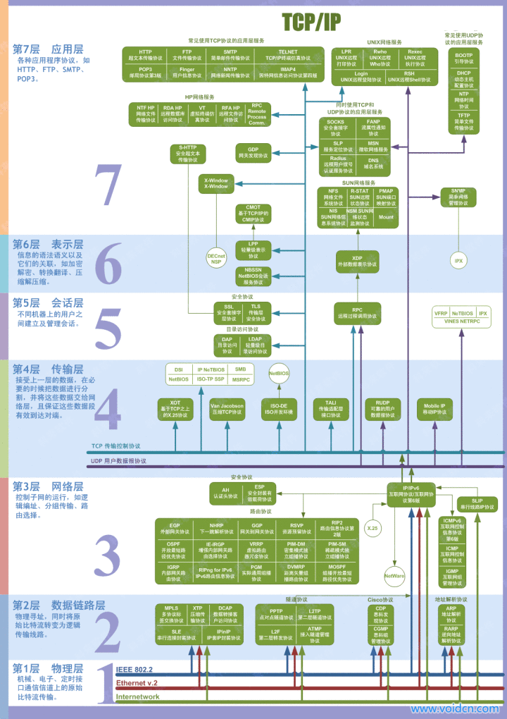 TCP/IP网络模型入门