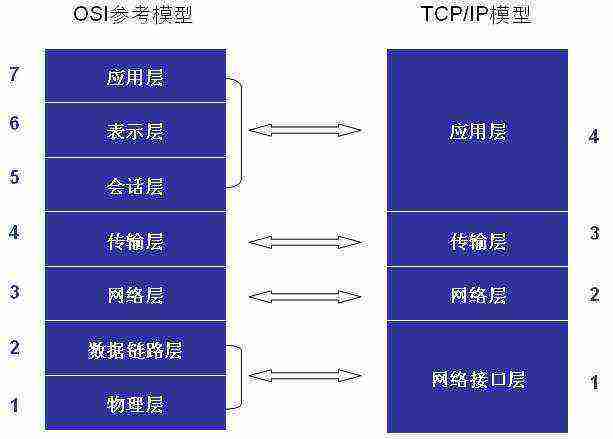 MySQL 调优基础(五) Linux网络基础