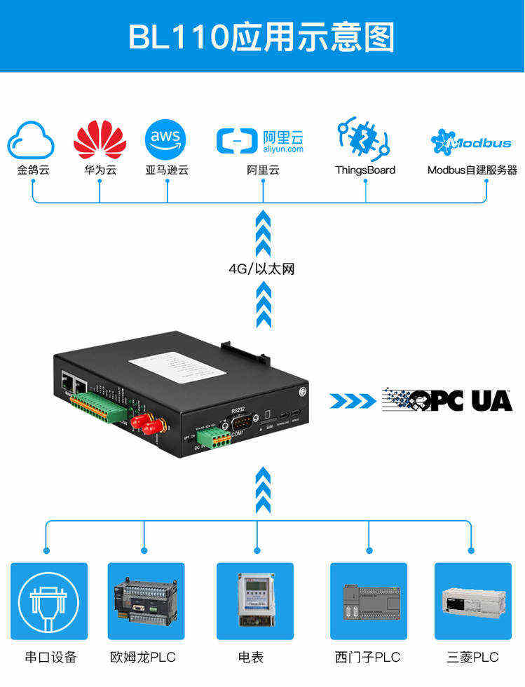 PLC网关BL110采集三菱PLC数据到MQTT与OPC的配置说明