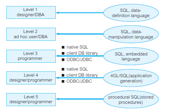 【数据库系统】SQL程序设计的层次