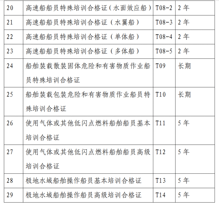 船员培训知多少，及时更新错不了