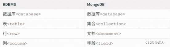 MongoDB 详细教程，这一篇就够啦