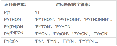 从零开始写Python爬虫 1.4 正则表达式：re库