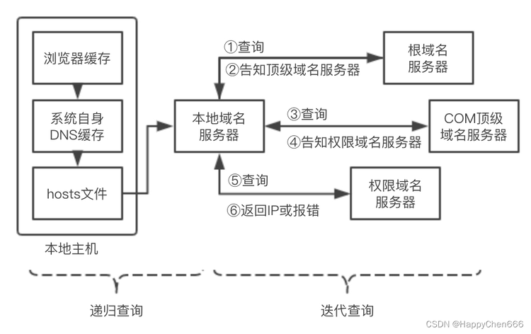 建立HTTP请求