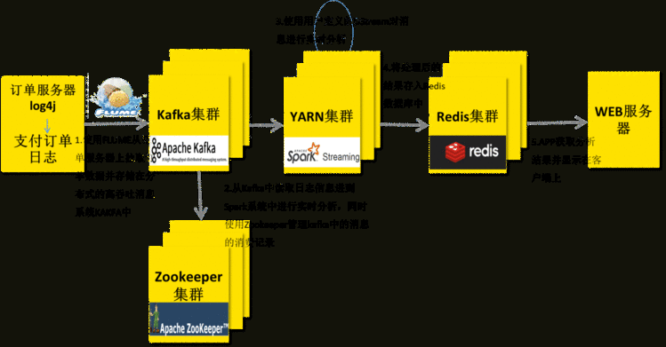 2021年大数据Spark（四十二）：SparkStreaming的Kafka快速回顾与整合说明