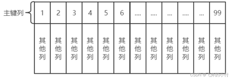 漫谈数据库表设计及索引设计