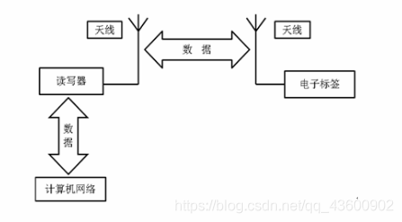 物联网概论（IoT）__Chp13 体系架构、射频识别（RFID）