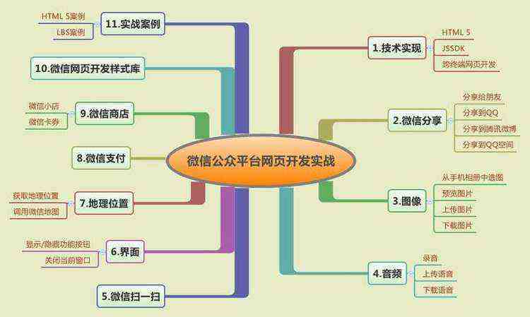 《微信民众平台网页开辟实战--1.微信分享一个网页到朋友圈》