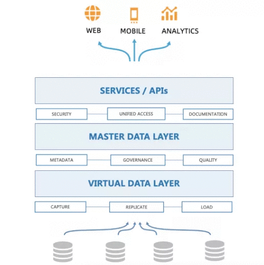 Tapdata 实时 DaaS 架构