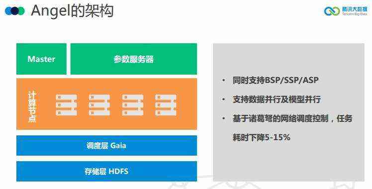 《腾讯大数据将开源高性能计算平台 Angel，机器之心专访开发团队》