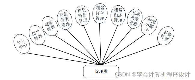 [附源码]计算机毕业设计基于Springboot校园租赁系统