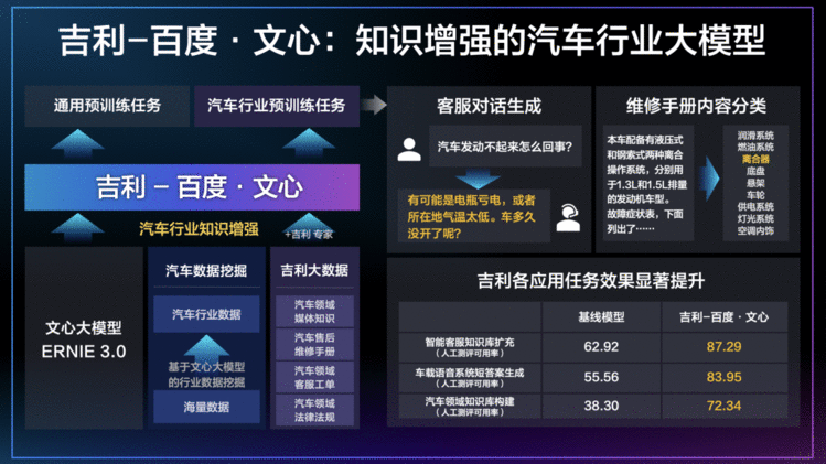 百度与吉利共同研制汽车行业大模型，助力中国汽车产业“智领”全球