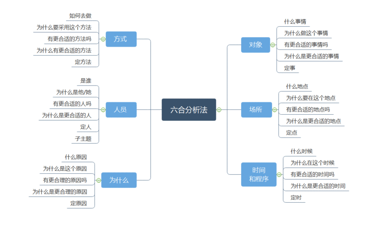 标题怎样选择适合自己的导图结构