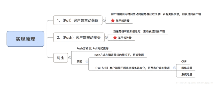 Android 消息推送OnePush