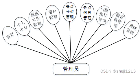 [附源码]Python计算机毕业设计SSM景区在线购票系统（程序+LW)