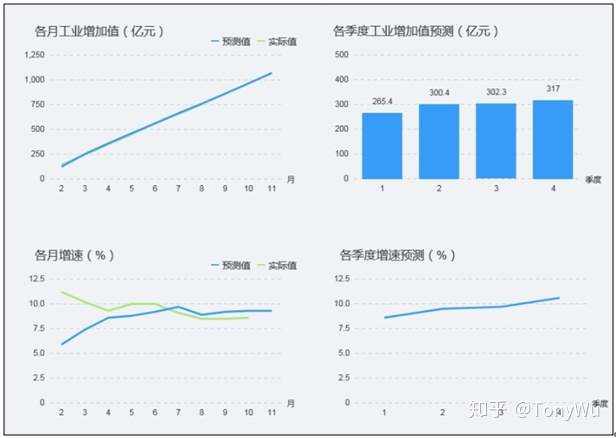 《大数据技术在工业经济统计与预测中的应用》