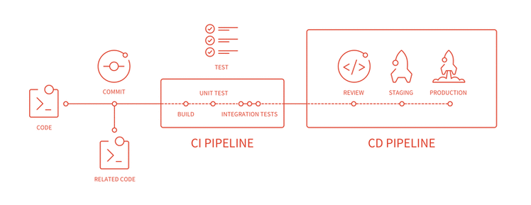 【GITLAB】 服务配置可持续集成部署的项目案例安装篇