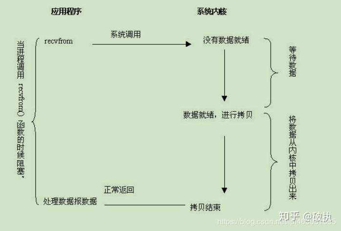 linux进阶08——I/O（一）：五大I/O模型