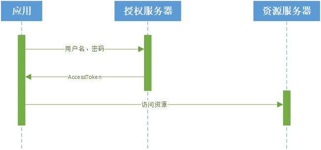 详解.NET实现OAuth2.0四种模式（2）密码模式