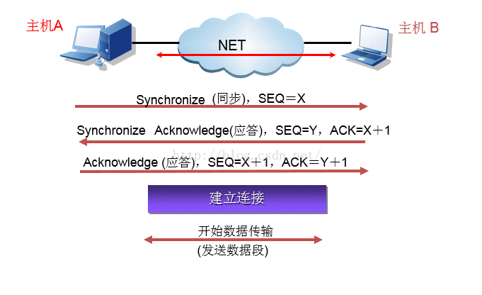 《Android开发不得不去了解的网络知识》