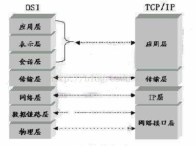 《Android开发不得不去了解的网络知识》