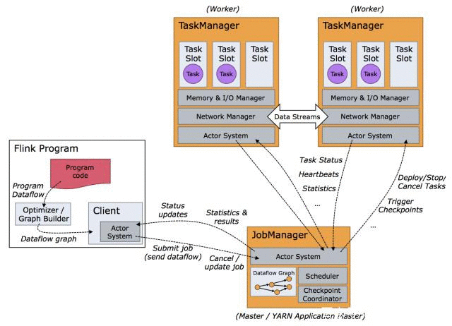 [Flink]Flink章1　Flink架构浅析