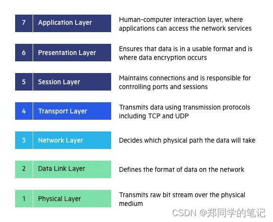 【操作系统一】图解TCP/IP模型+实战