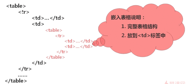 《HTML表格嵌套》