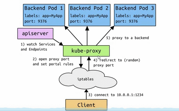 k8sSVC(Service)