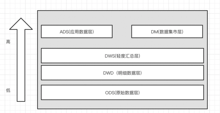 数据中台建设方法